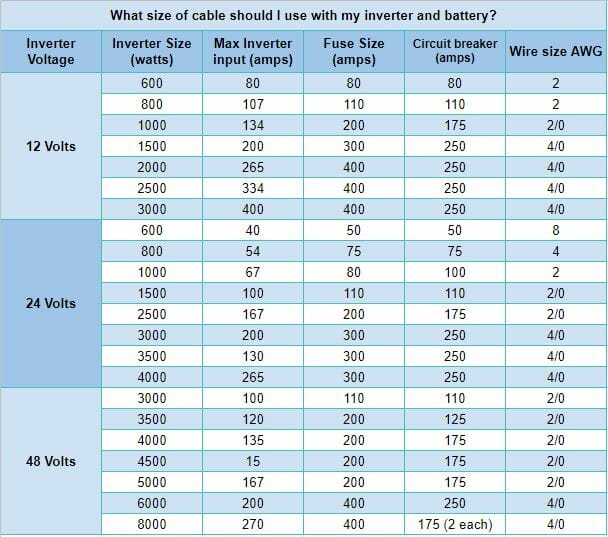 What size of cable should I use with my inverter and battery?