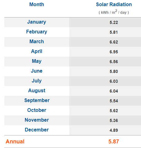 How many peak sun hours in florida?