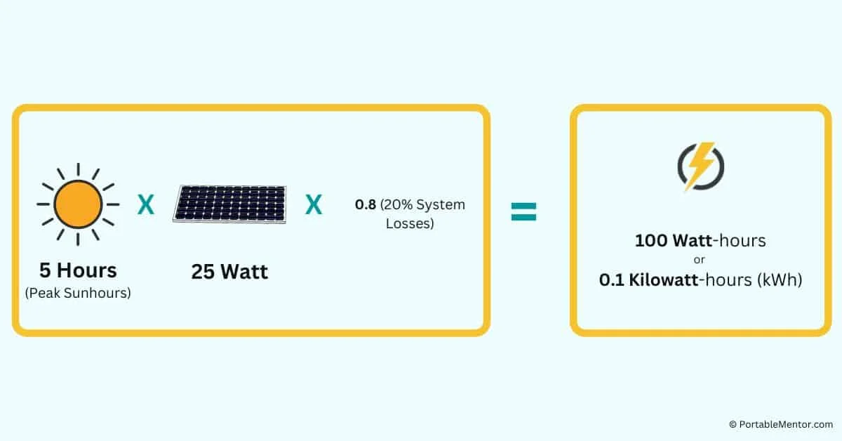 How Much Power Does a 25 watt Solar Panel Produce?