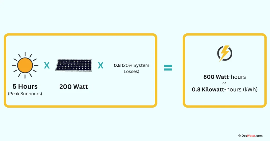 How Much Power Will 200 Watt Solar Panel Produce?