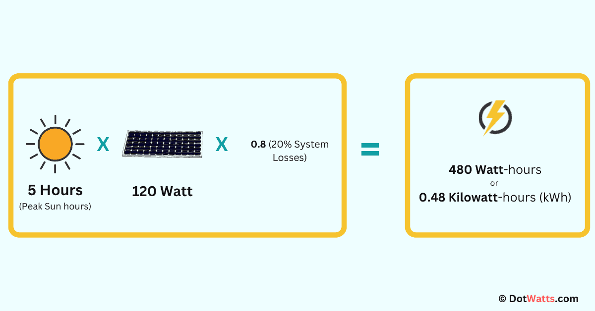 How Much Power Does a 120w Solar Panel Produce?